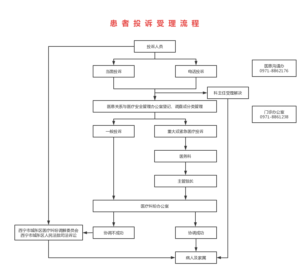 患者投诉受理流程图